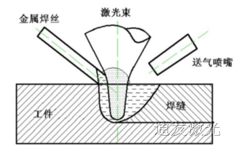 模具補(bǔ)焊時(shí)送氣模式